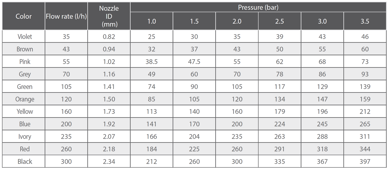 Flow rate vs Pressure