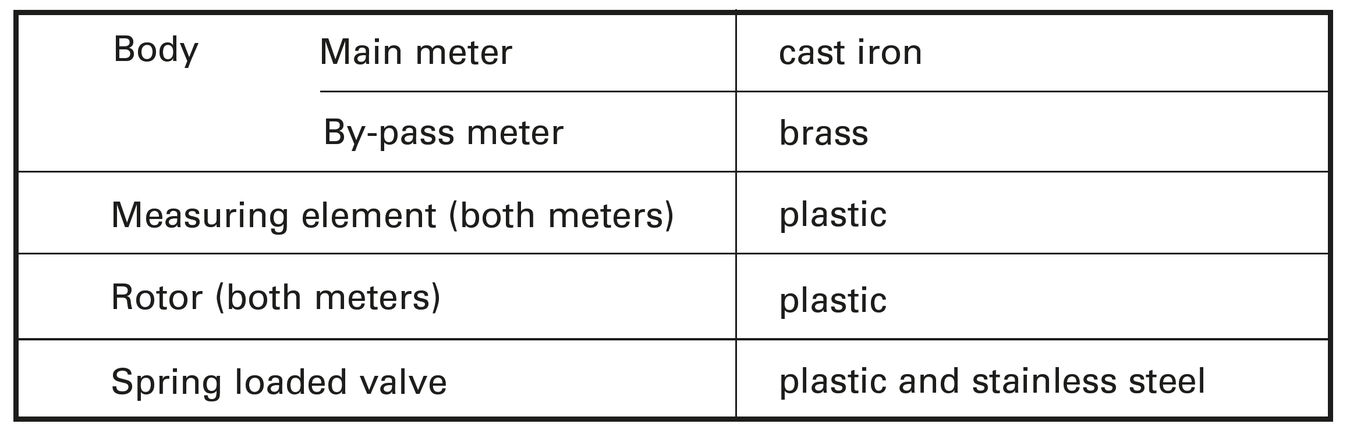 Materials