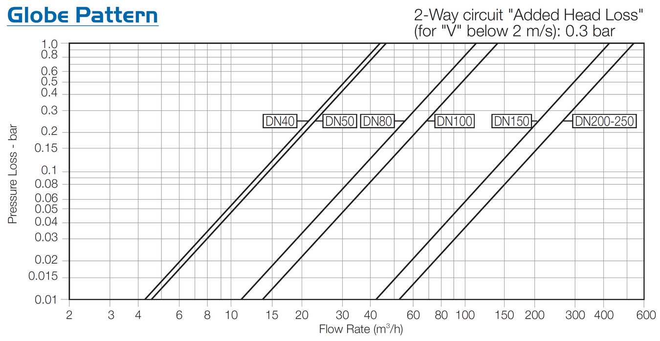 Model-900-Globe Pattern - Flow chart