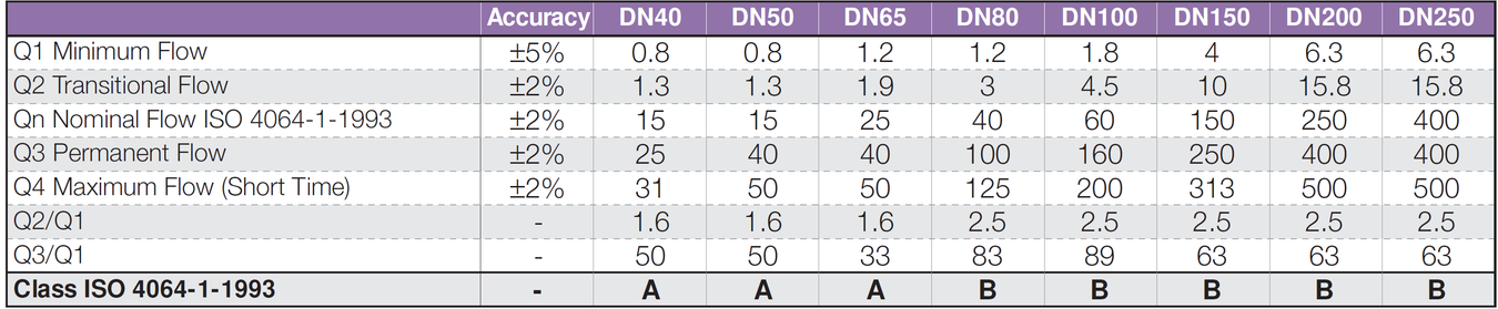 Model-900- Accuracy Table