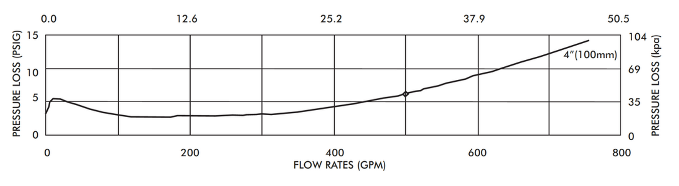 Model 350 AST - Flow 1