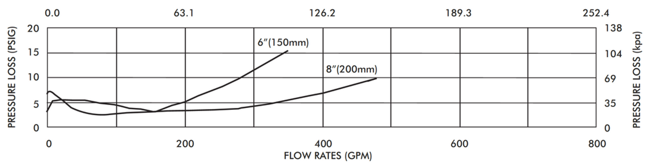 Model 350 AST - Flow 2