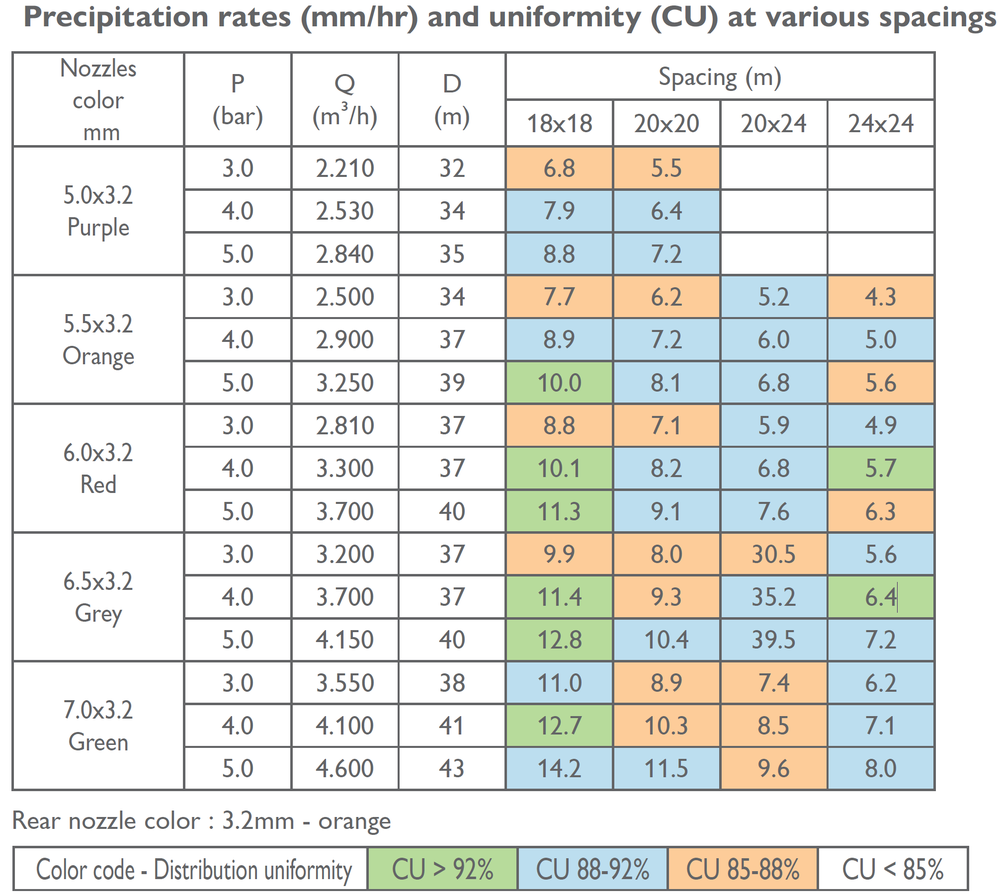 NDJ - 234 - Performance Table