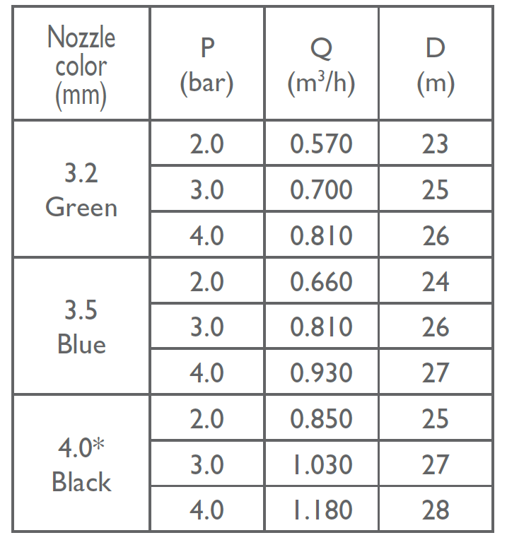 NDJ - 423 - Performanace Table
