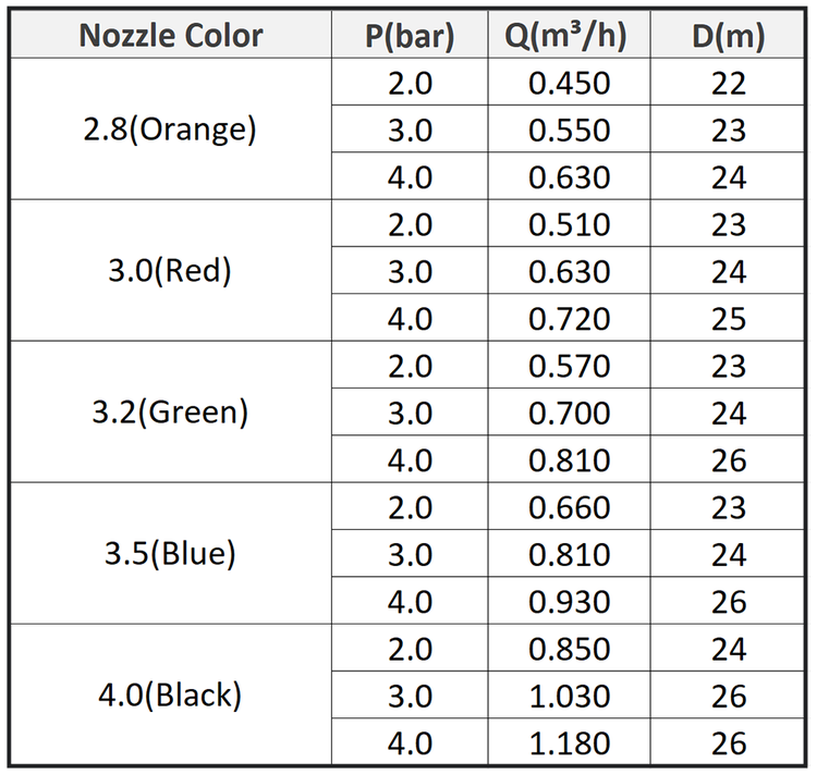 NDJ - 427B- Performance Table