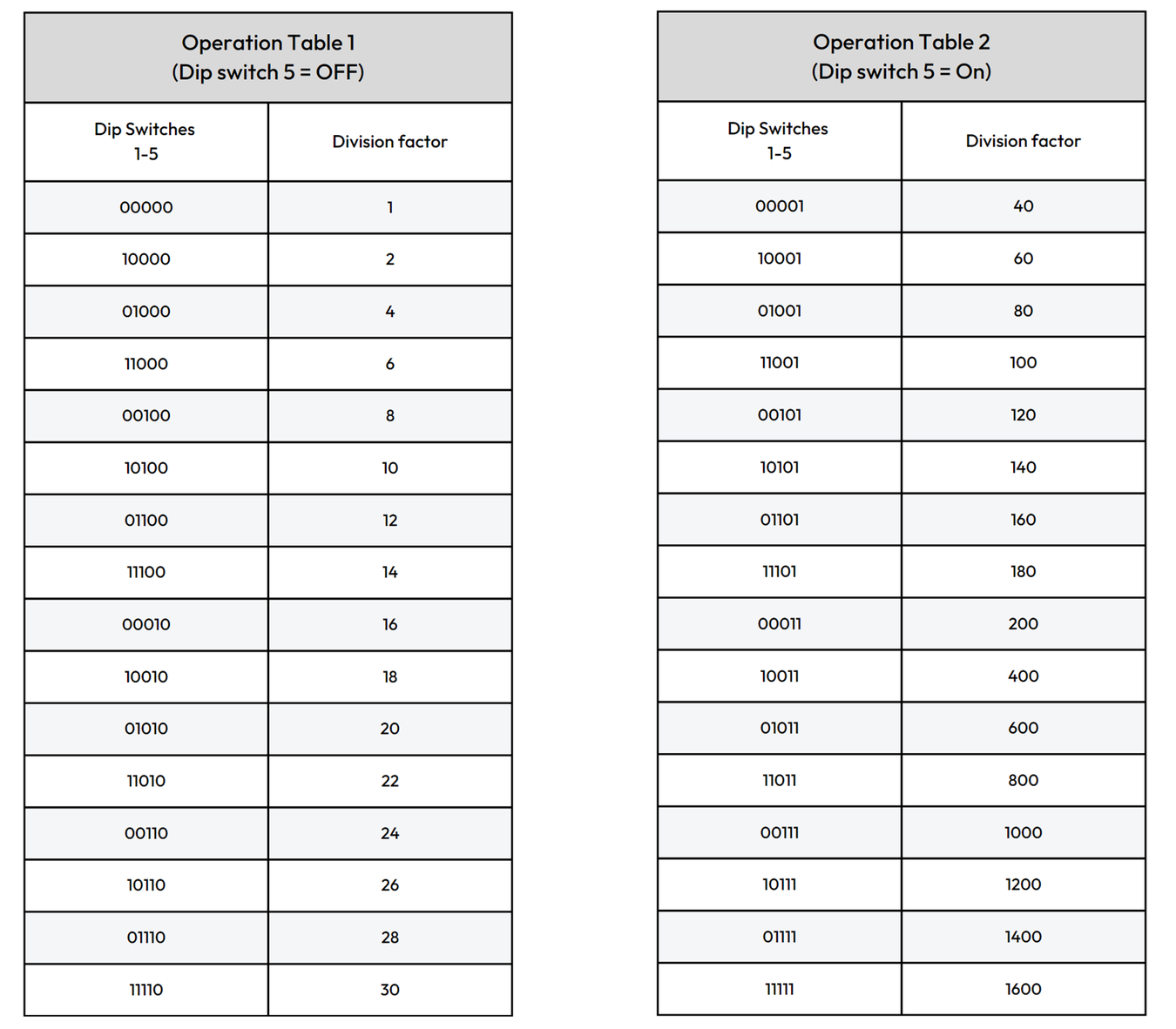 Operation Tables