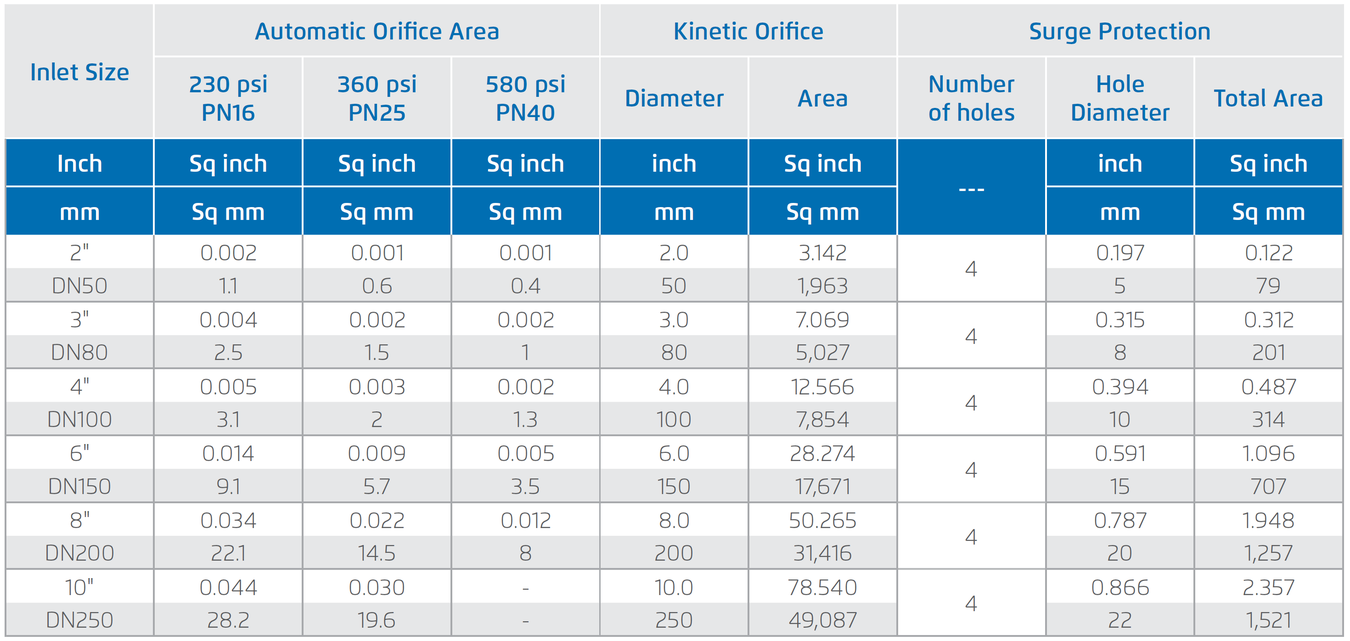 Orifice Specification