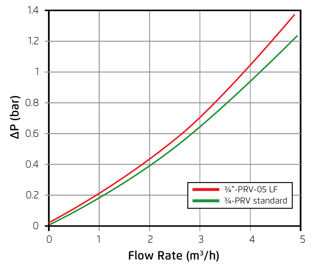 PRV - 20mm - Flow Chart
