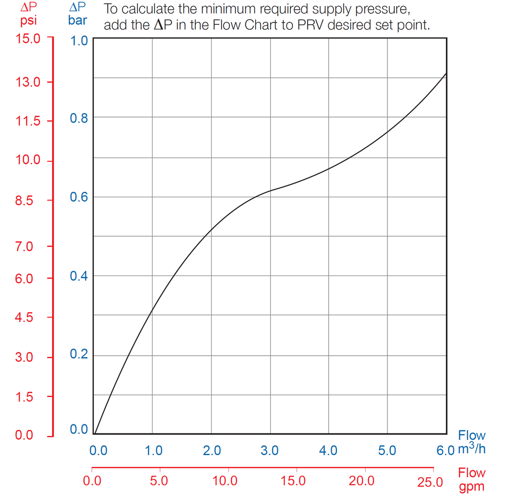 PRV - 25mm - Flow Chart