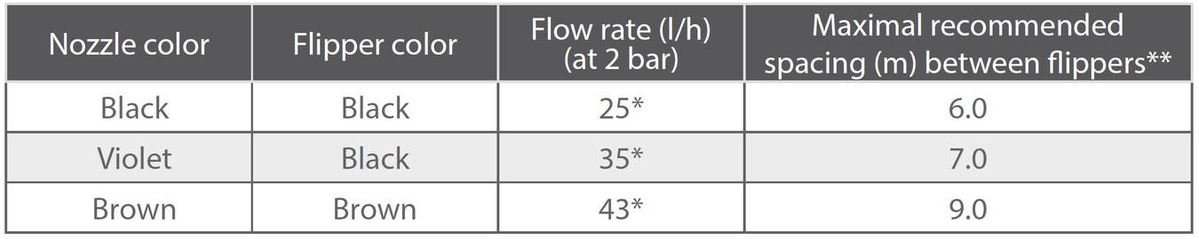 Performance Table - Flipper