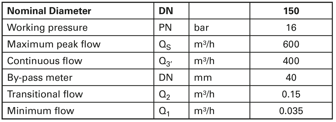 Performance table 1