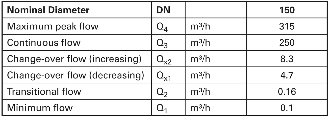 Performance table 2