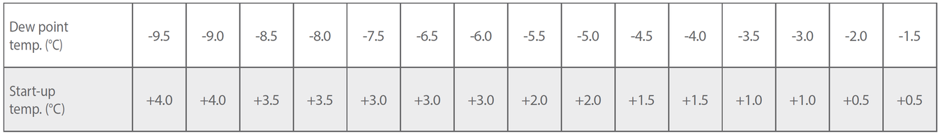 Recommended start - up temperatures