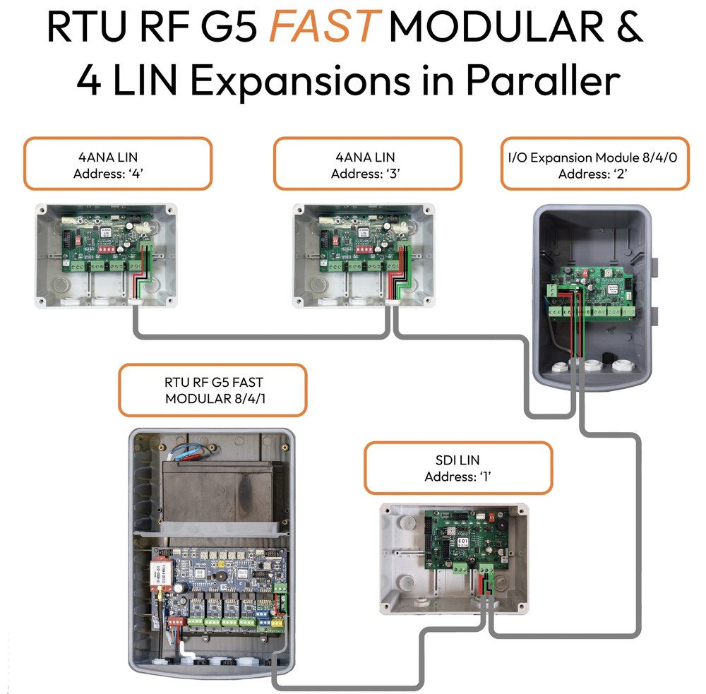 Talgil - G5 FAST - MODULAR RTU