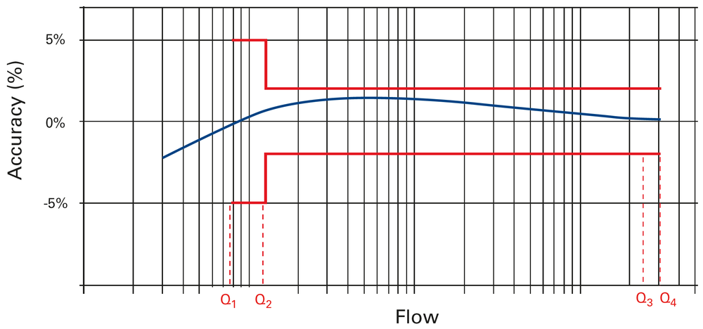 Sensus - 620C - Accuracy Curve