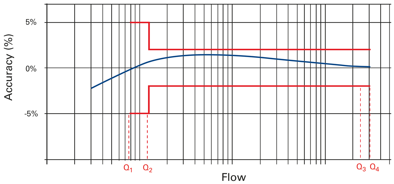 Sensus - 620C - Accuracy Curve