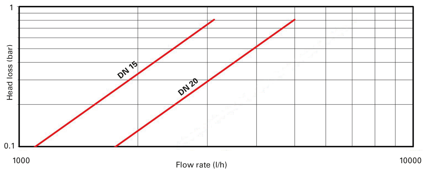 Sensus - 620C - Head Loss Curve