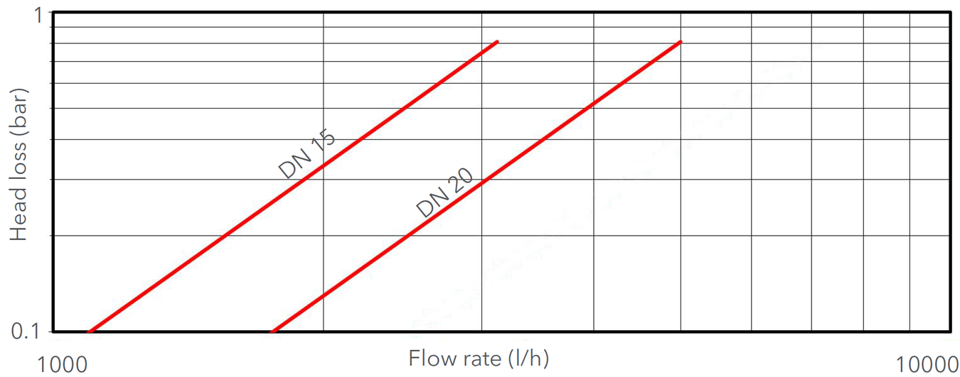 Sensus - 620C - Head Loss Curve