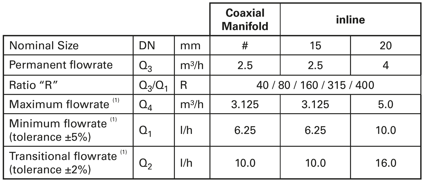 Sensus - 620C - Mterological Data 1