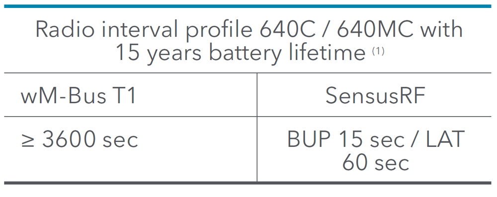 Sensus - 640C,MC - Battery Lifetime