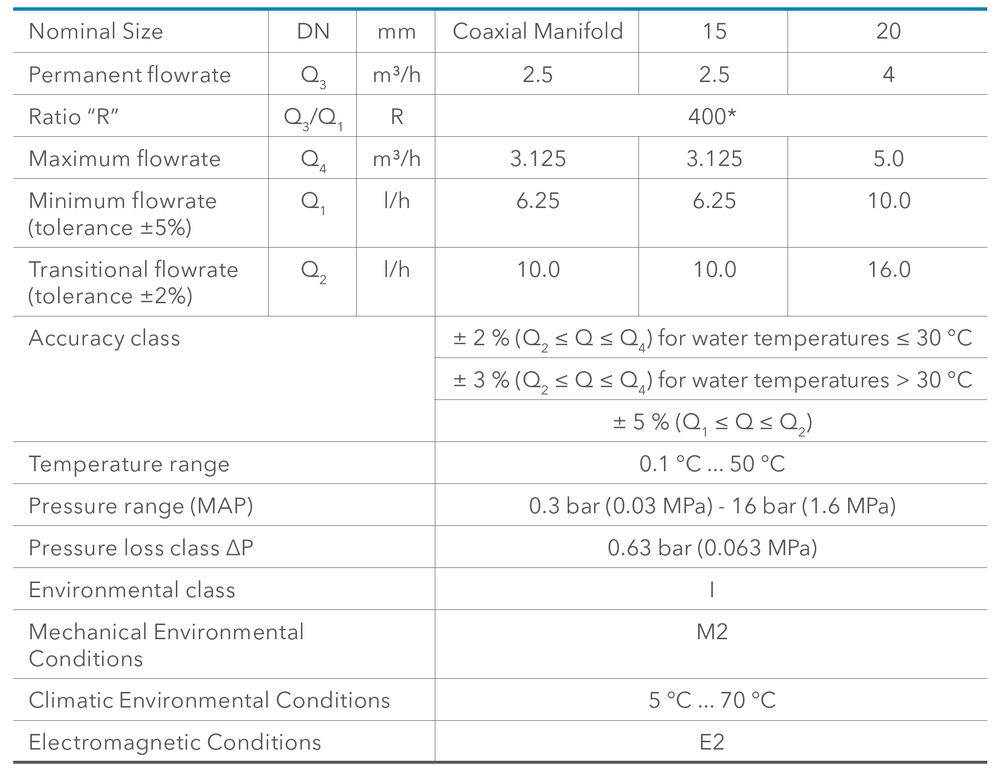 Sensus - 640C,MC - Metrological Characteristics