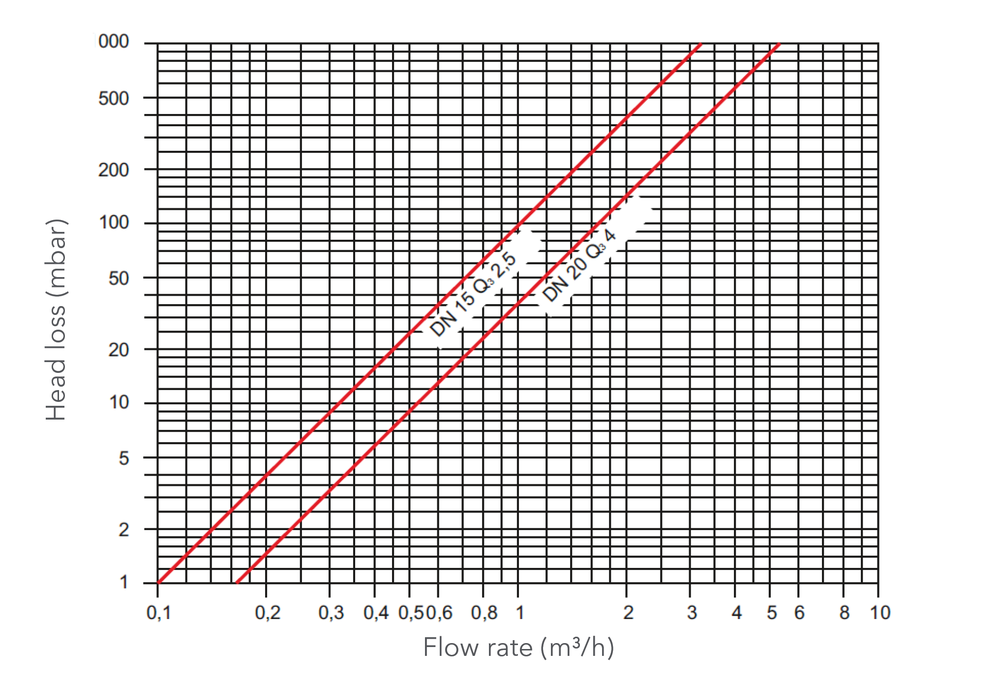 Sensus - 640C,MC - Typical Head Loss Curve