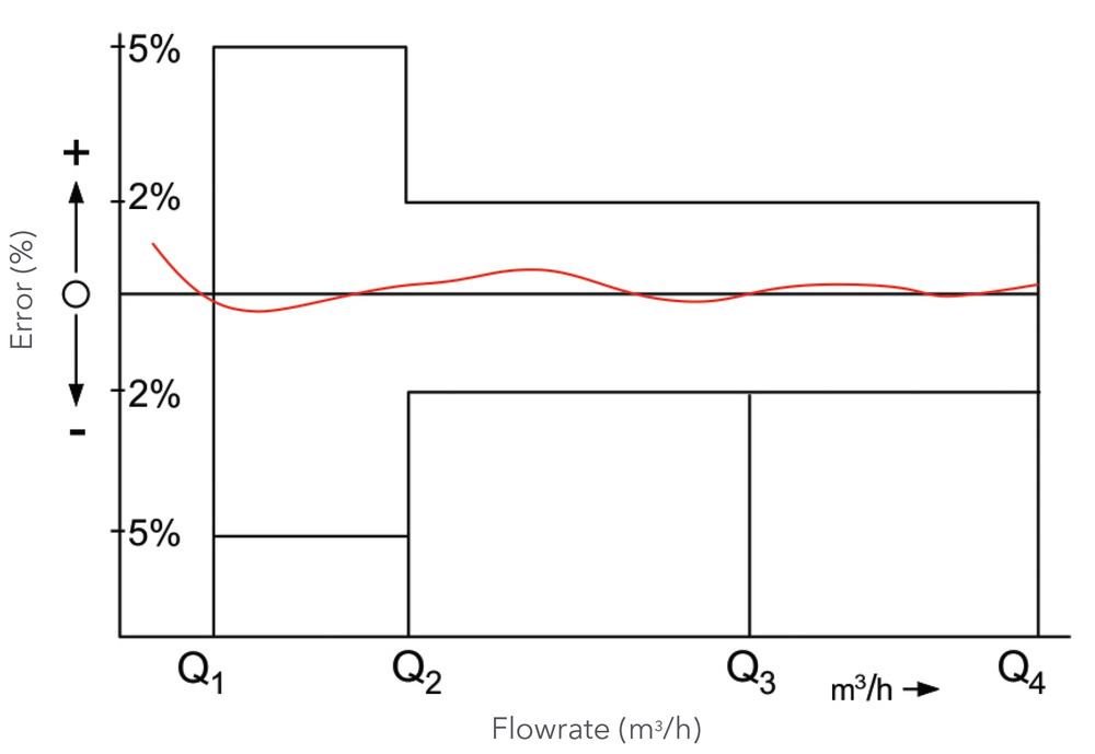Sensus - Cordonel - Typical Error Curve