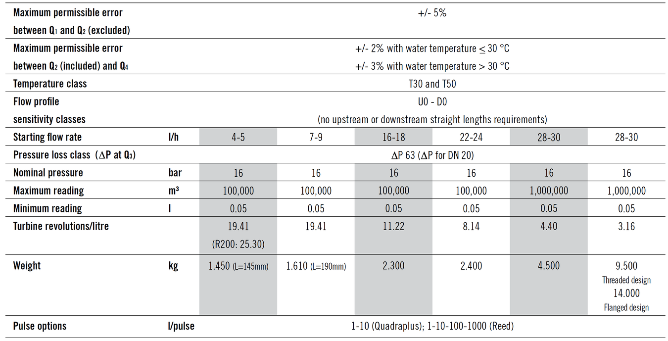 Sensus - MaddalenaDSTRP - Technical Data