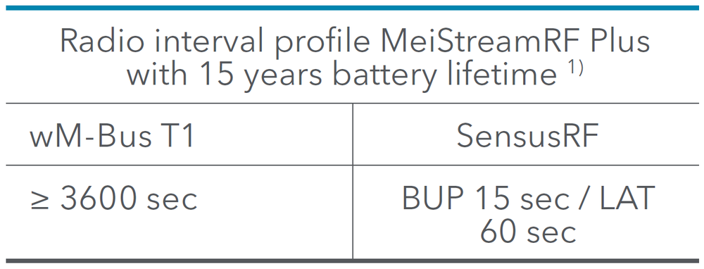 Sensus - MeistreamRF - Battery Lifetime