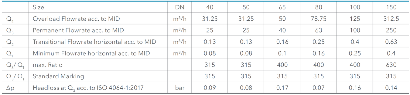 Sensus - MeistreamRF - Metrological Data