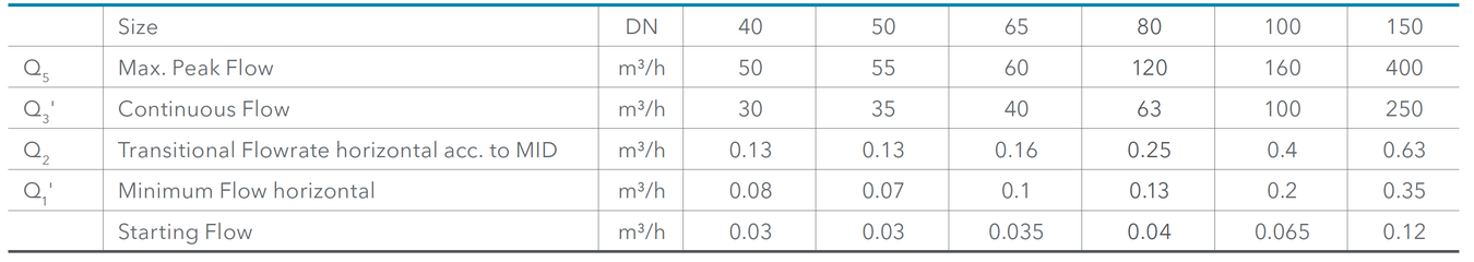 Sensus - MeistreamRF - Metrological Data Acc. To Manufacturers Values.