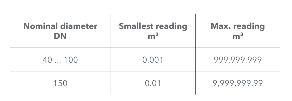 Sensus - MeistreamRF - Reading