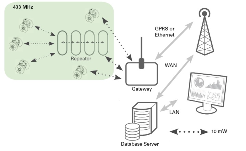 Sensus - MeistreamRF - Remote access and monitoring