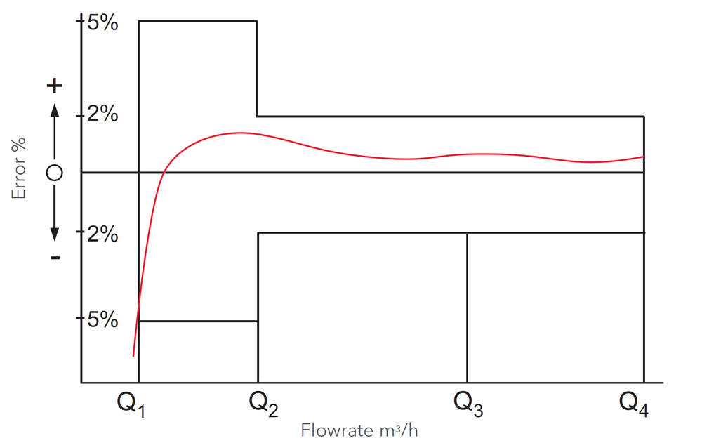 Sensus - MeistreamRF - Typical Error Curve