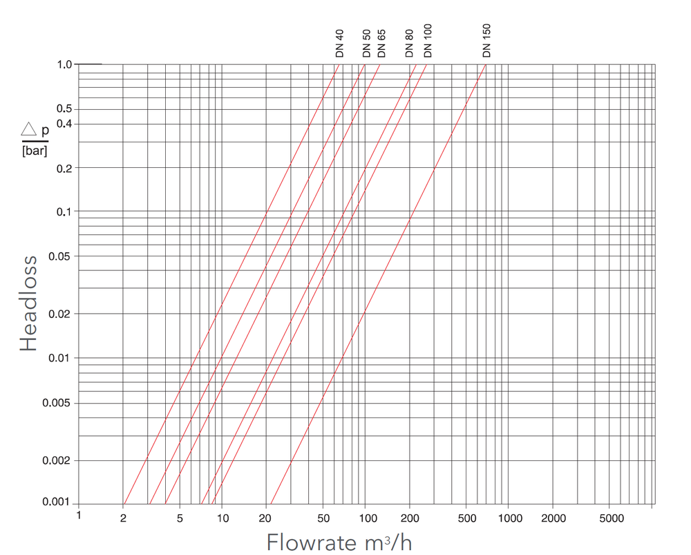 Sensus - MeistreamRF - Typical Headloss Curve