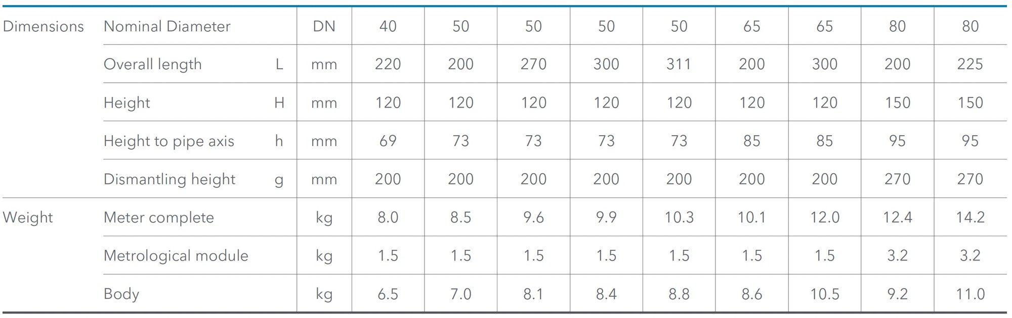Sensus - Meistream Plus - Dimensions and weight