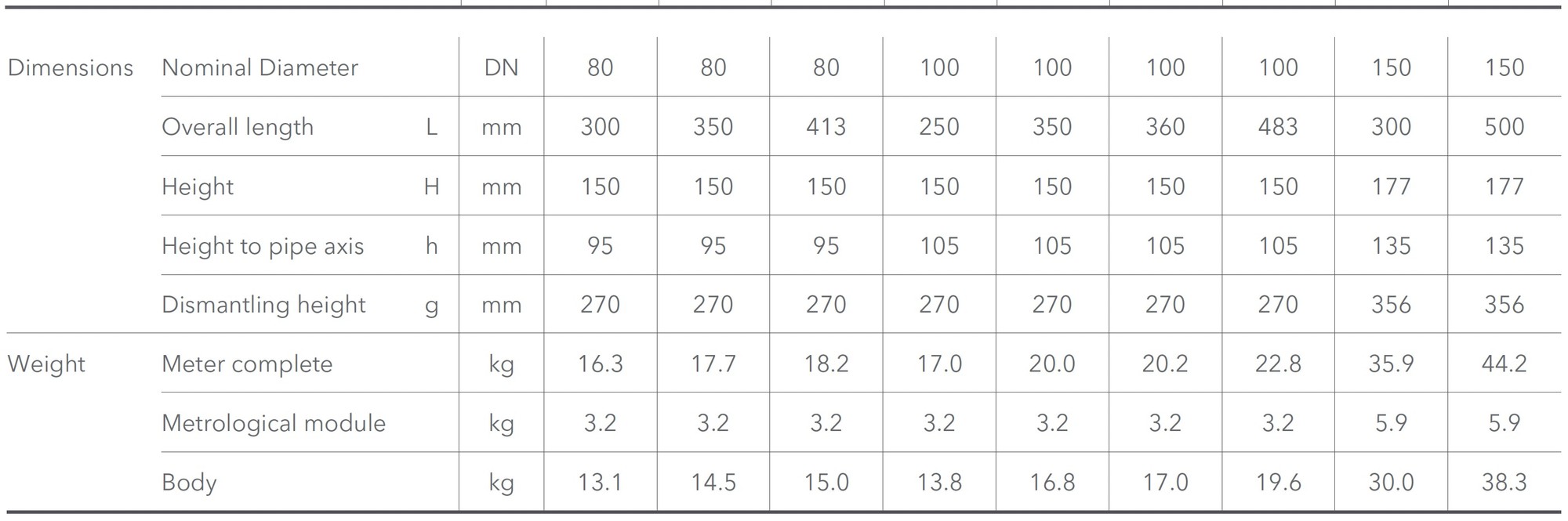 Sensus - Meistream Plus - Dimensions and weight