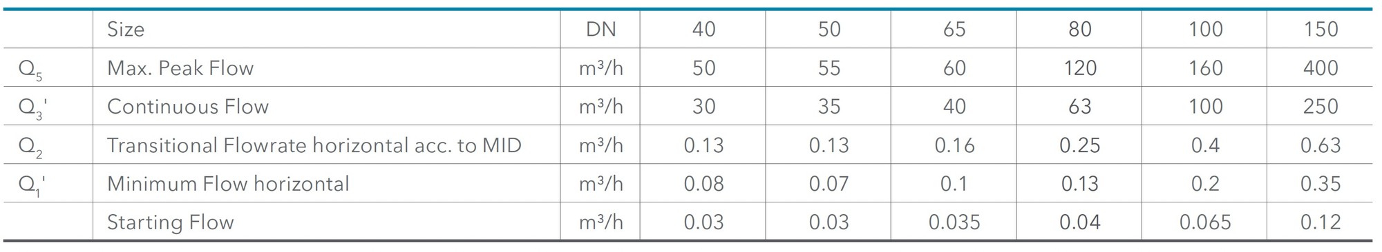 Sensus - Meistream Plus - Metrological Data