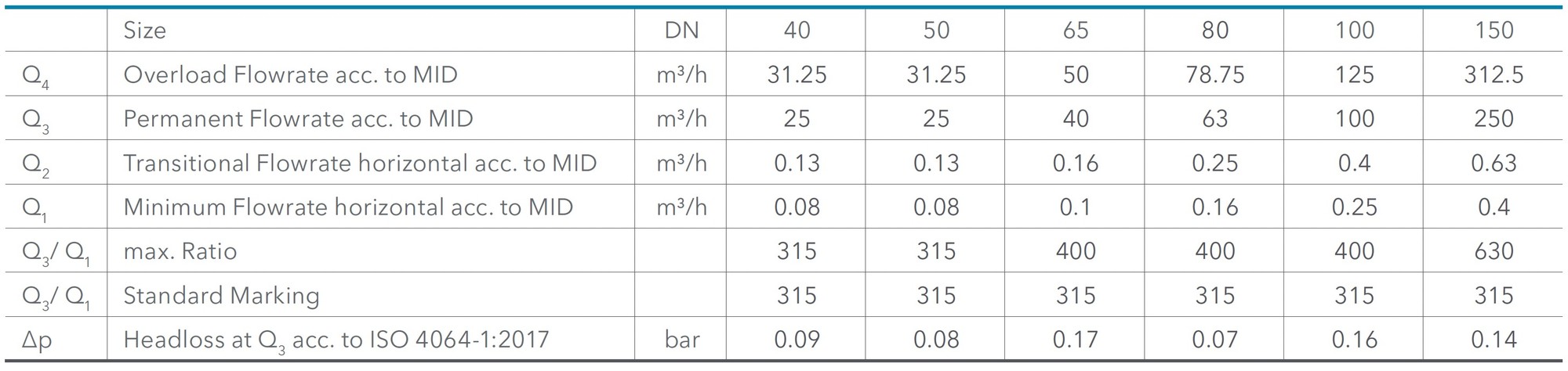 Sensus - Meistream Plus - Metrological Data
