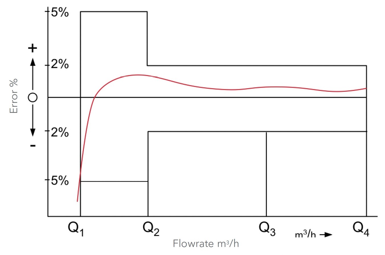 Sensus - Meistream Plus - Typical Error Curve