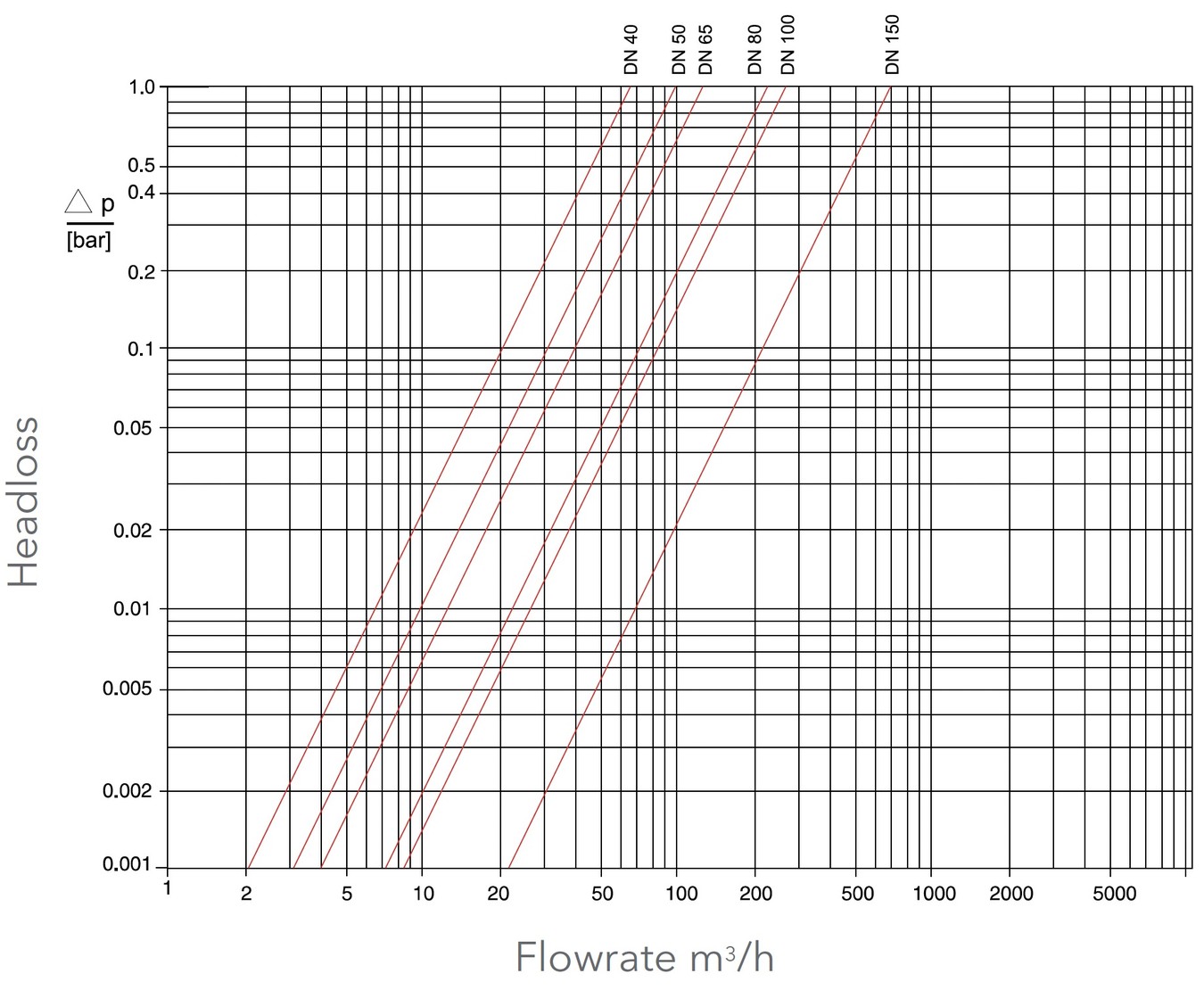 Sensus - Meistream Plus - Typical Headloss Curve