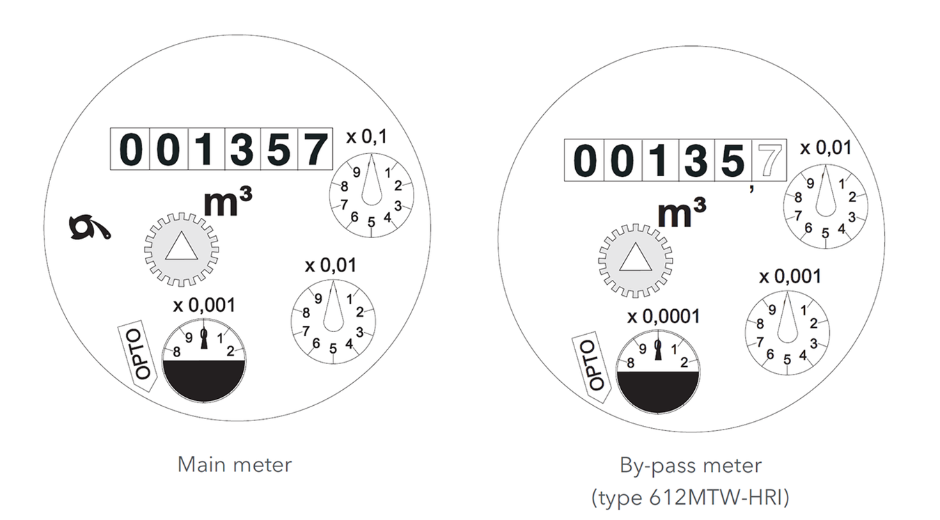 Sensus - Meitwin - Dials