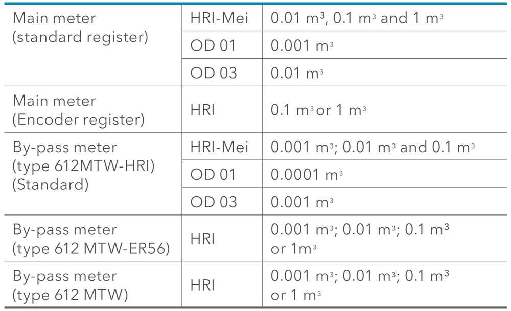 Sensus - Meitwin - Pulse Values