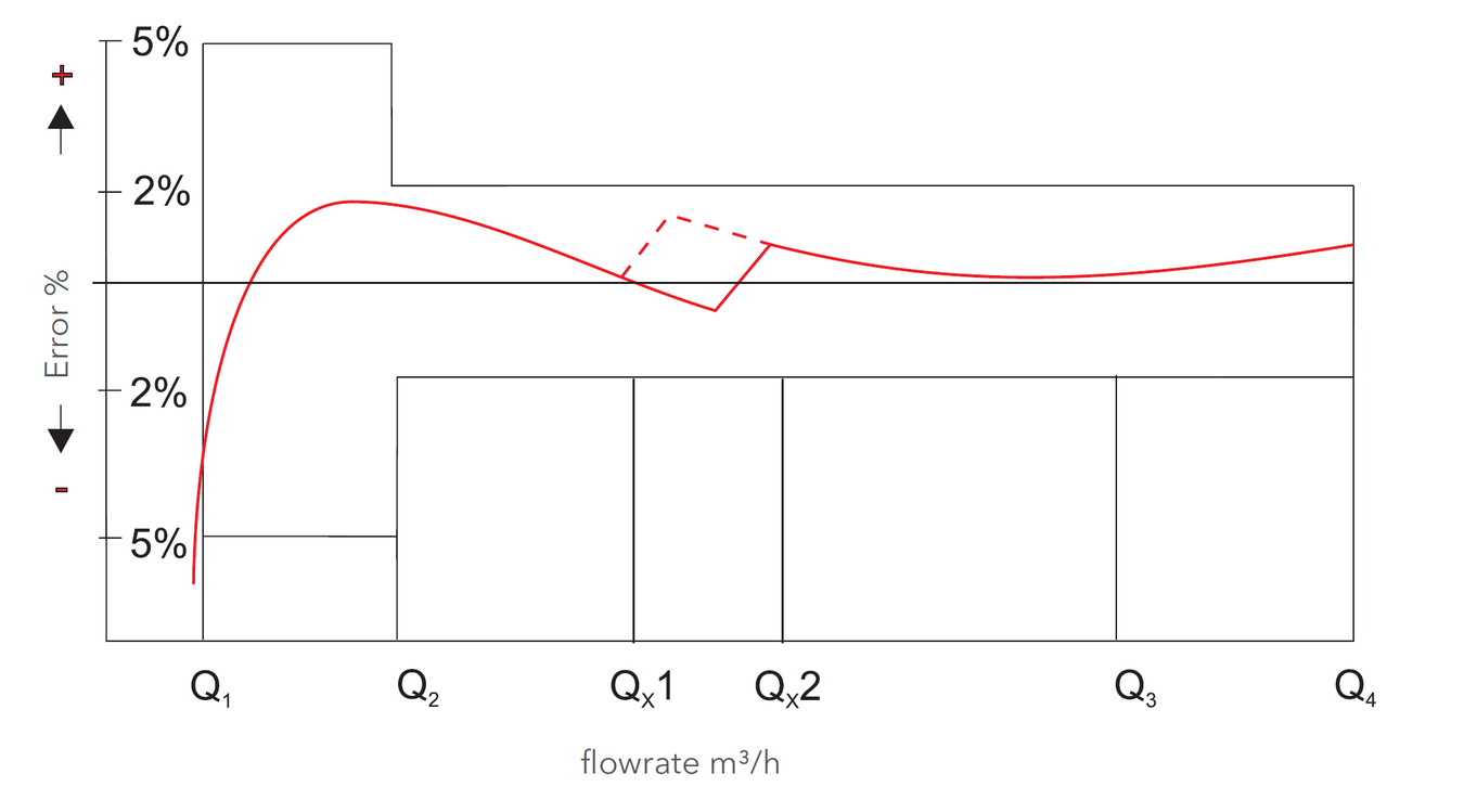 Sensus - Meitwin - Typical Accuracy Curve