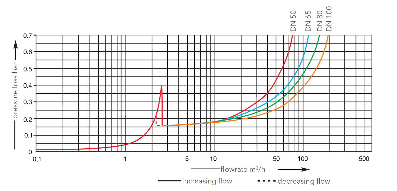 Sensus - Meitwin - Typical Head Loss Curve