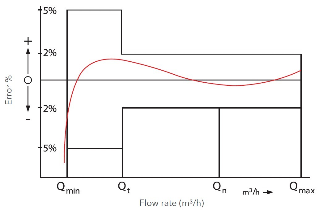 Sensus - WPD - Typical Accuracy Curve