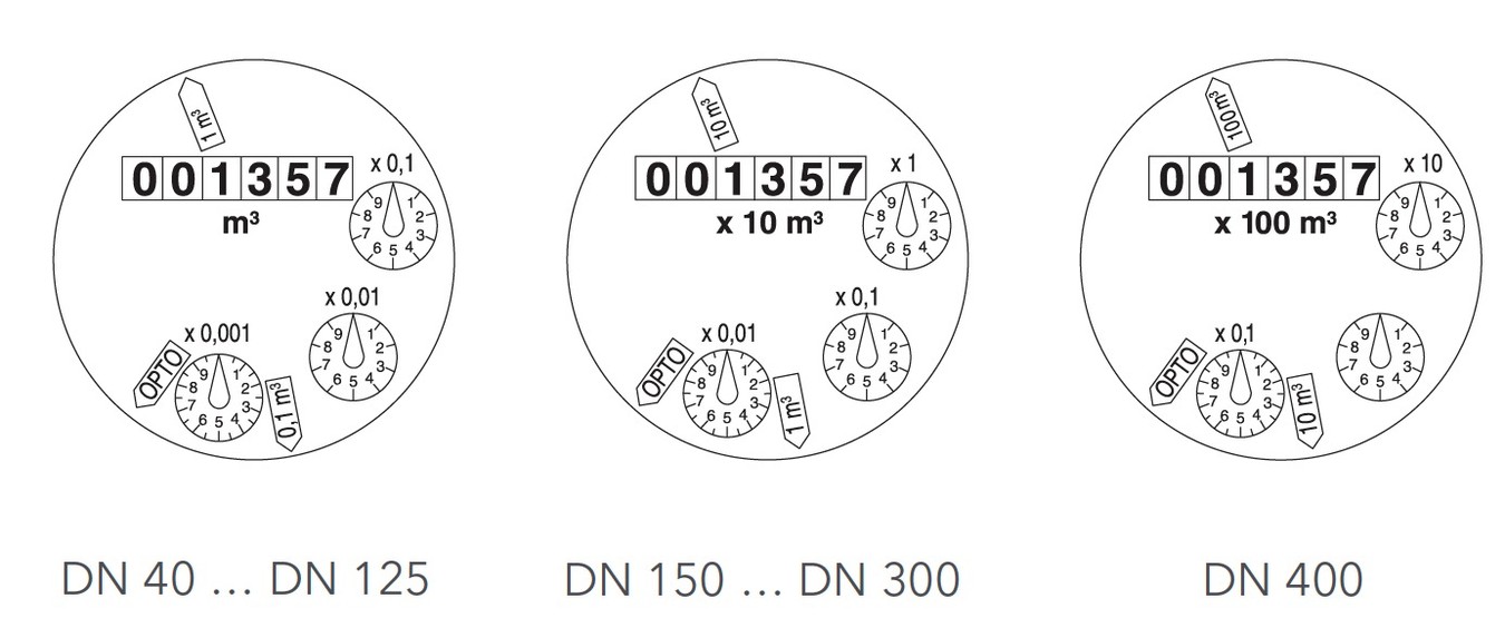 Sensus - WPD - Dial
