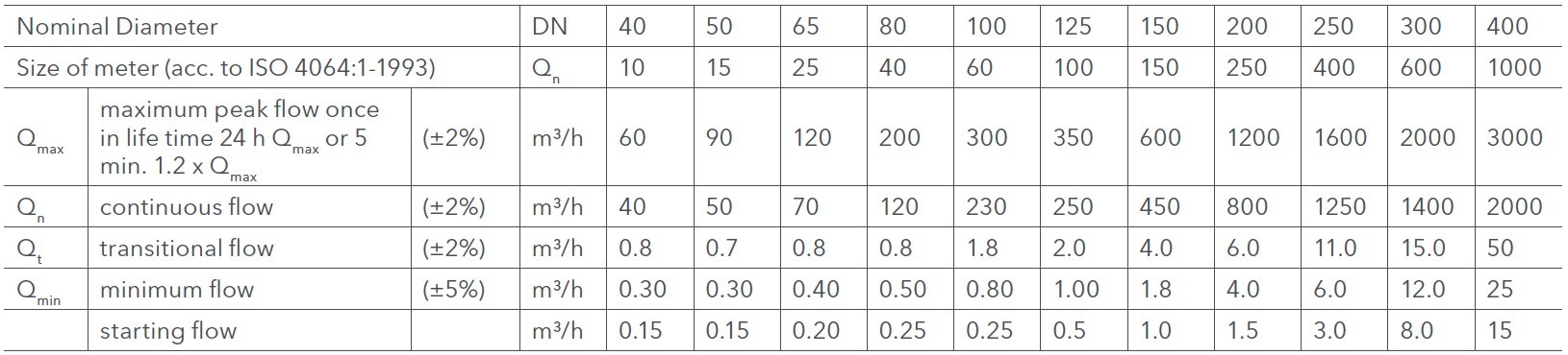 Sensus - WPD - Metrological Data