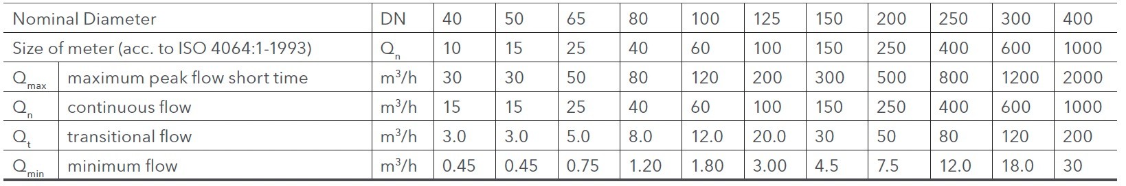 Sensus - WPD - Metrological Data