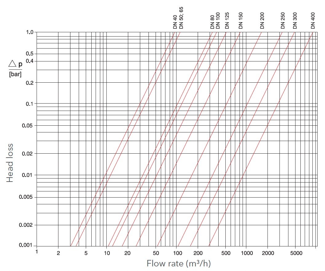 Sensus - WPD - Head Loss Curve